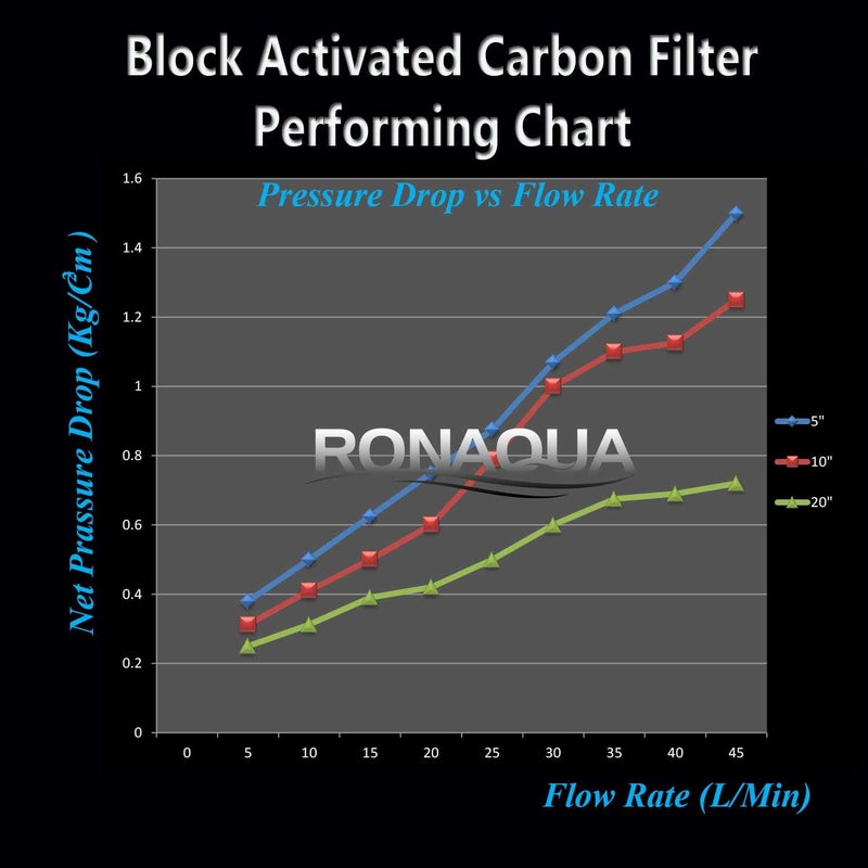 Ronaqua 4 Block Activated Carbon 5 Micron Water Filters WELL-MATCHED with WFPFC8002, WFPFC9001, WHCF-WHWC, WHEF-WHWC, FXWTC, SCWH-5 - Image 4